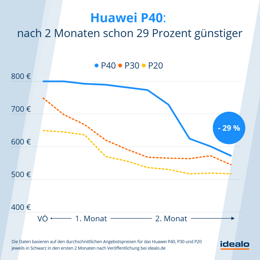 Idealo Huawei P40 Preisverfall - idealo.de Idealo Huawei P40 Preisverfall - idealo.de